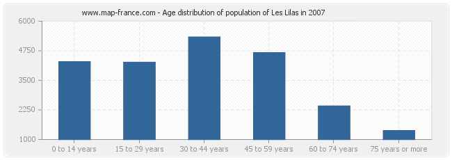 Age distribution of population of Les Lilas in 2007
